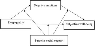 The Impact of Sleep Quality on Subjective Wellbeing Among Older Adults With Multimorbidity: A Moderated Mediation Model